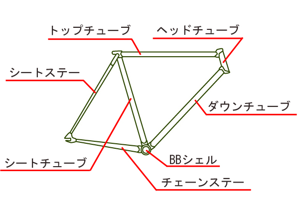 フレームを構成するパイプの名称